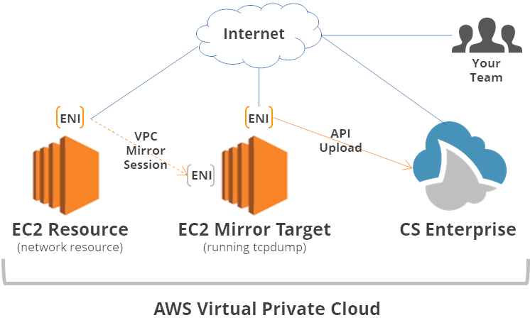 aws vpc packet capture