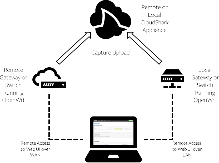 cloudshark openwrt