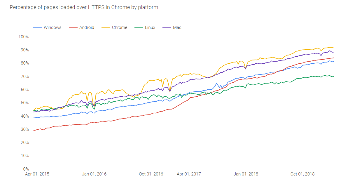 https use by chrome platform