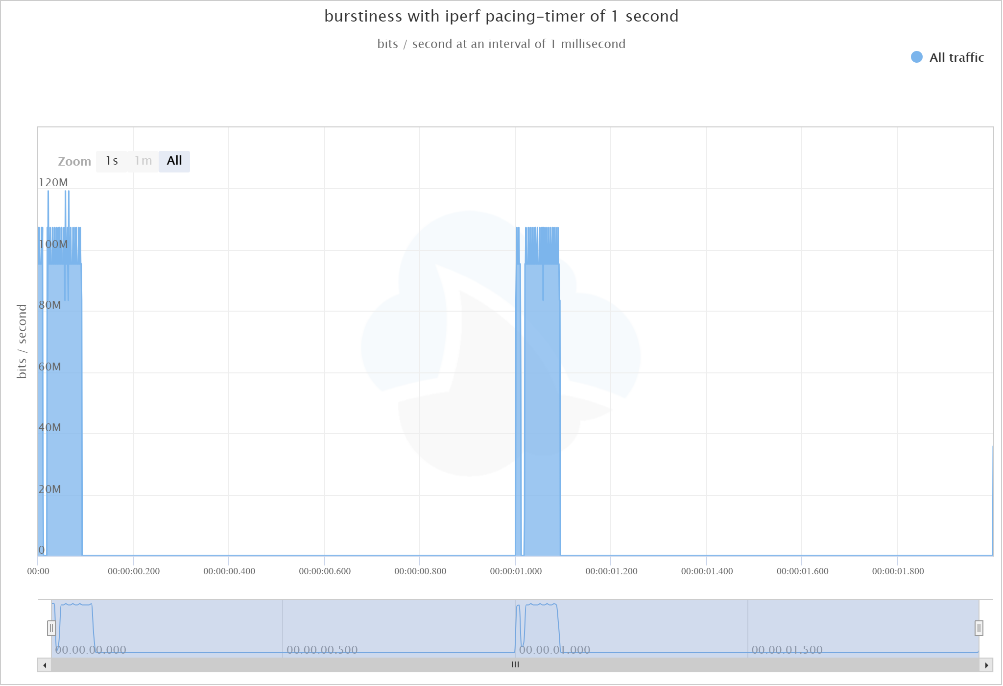 iperf pacing timer 1 second