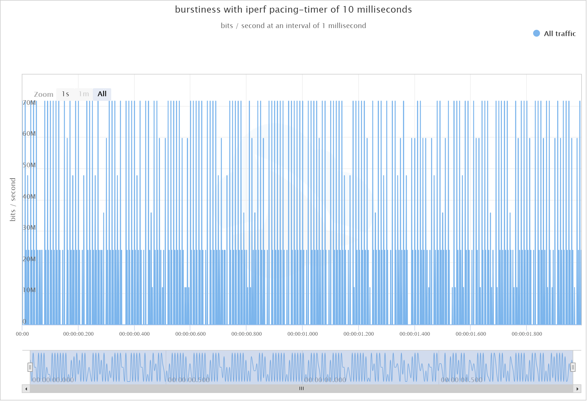 iperf pacing timer 10 ms