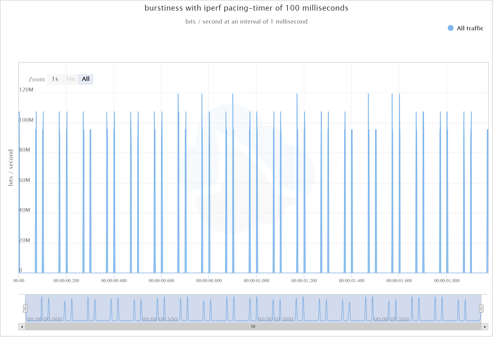 iperf pacing timer 100 ms