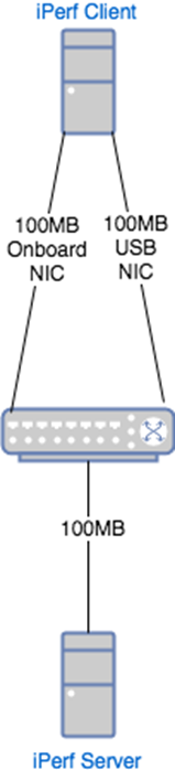 iperf test network setup