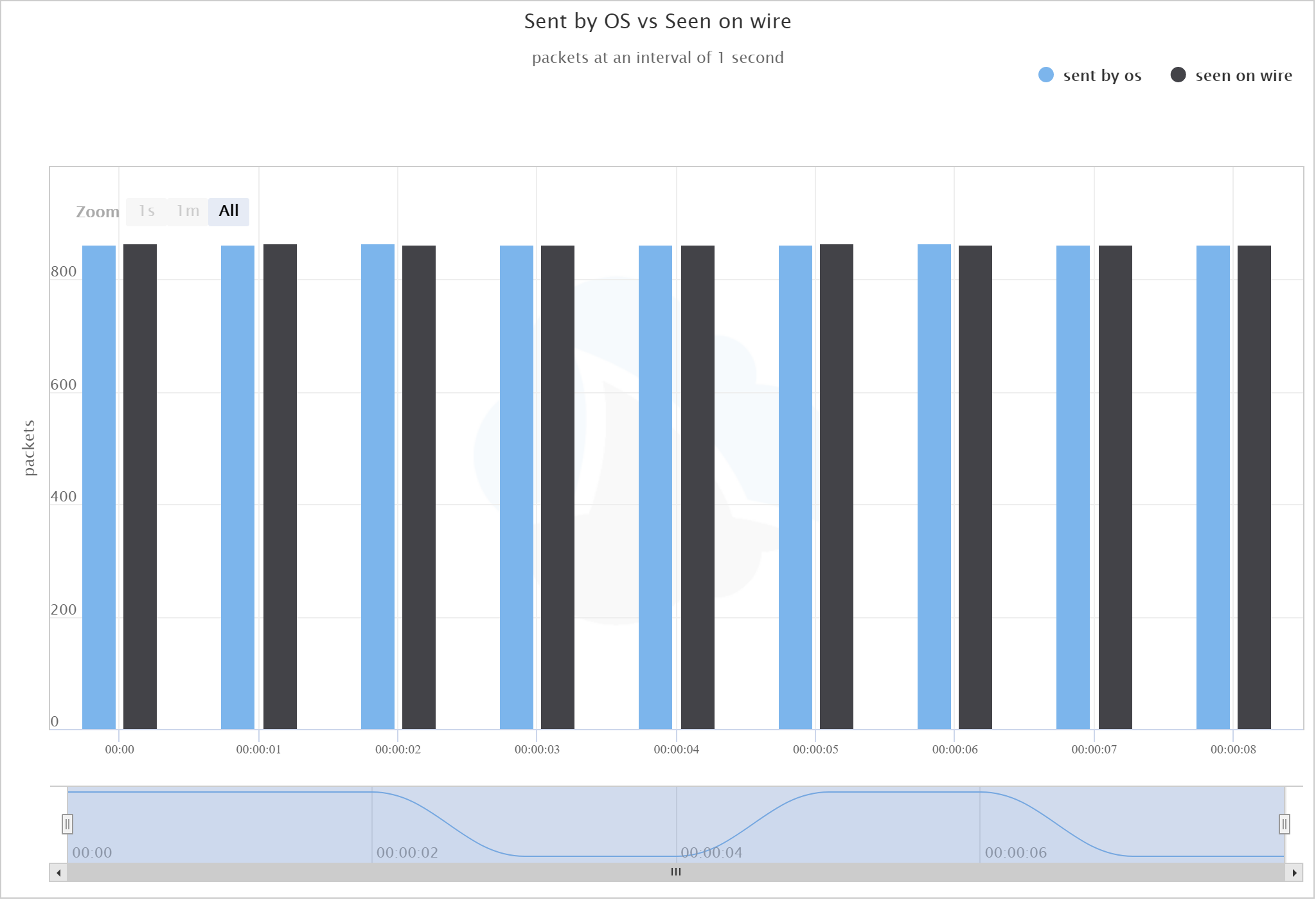 iperf test os vs on the wire no loss