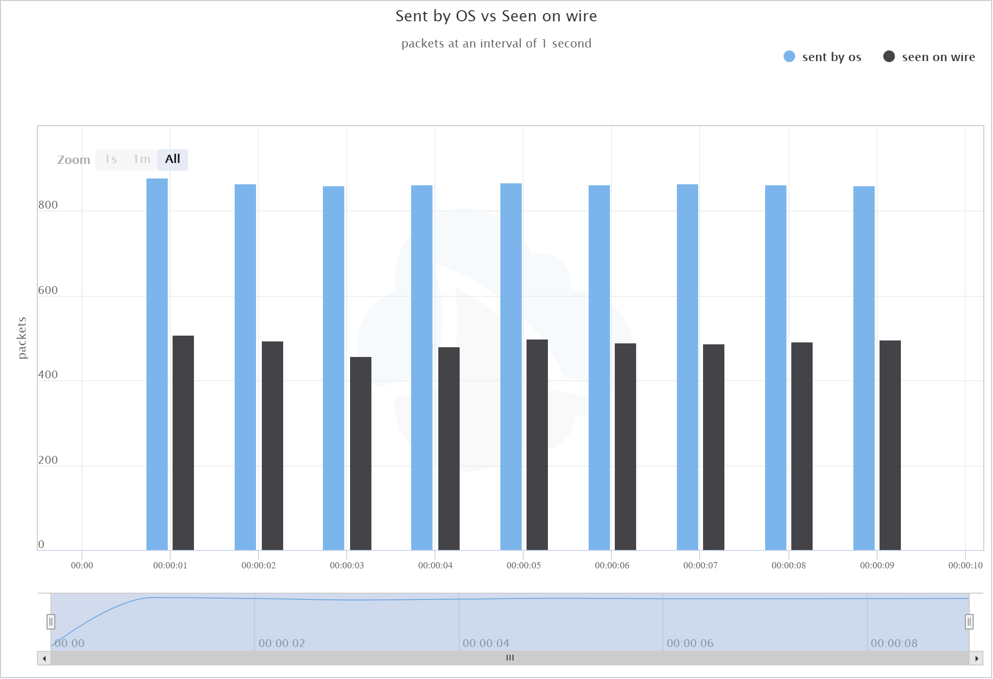 iperf test os vs on the wire