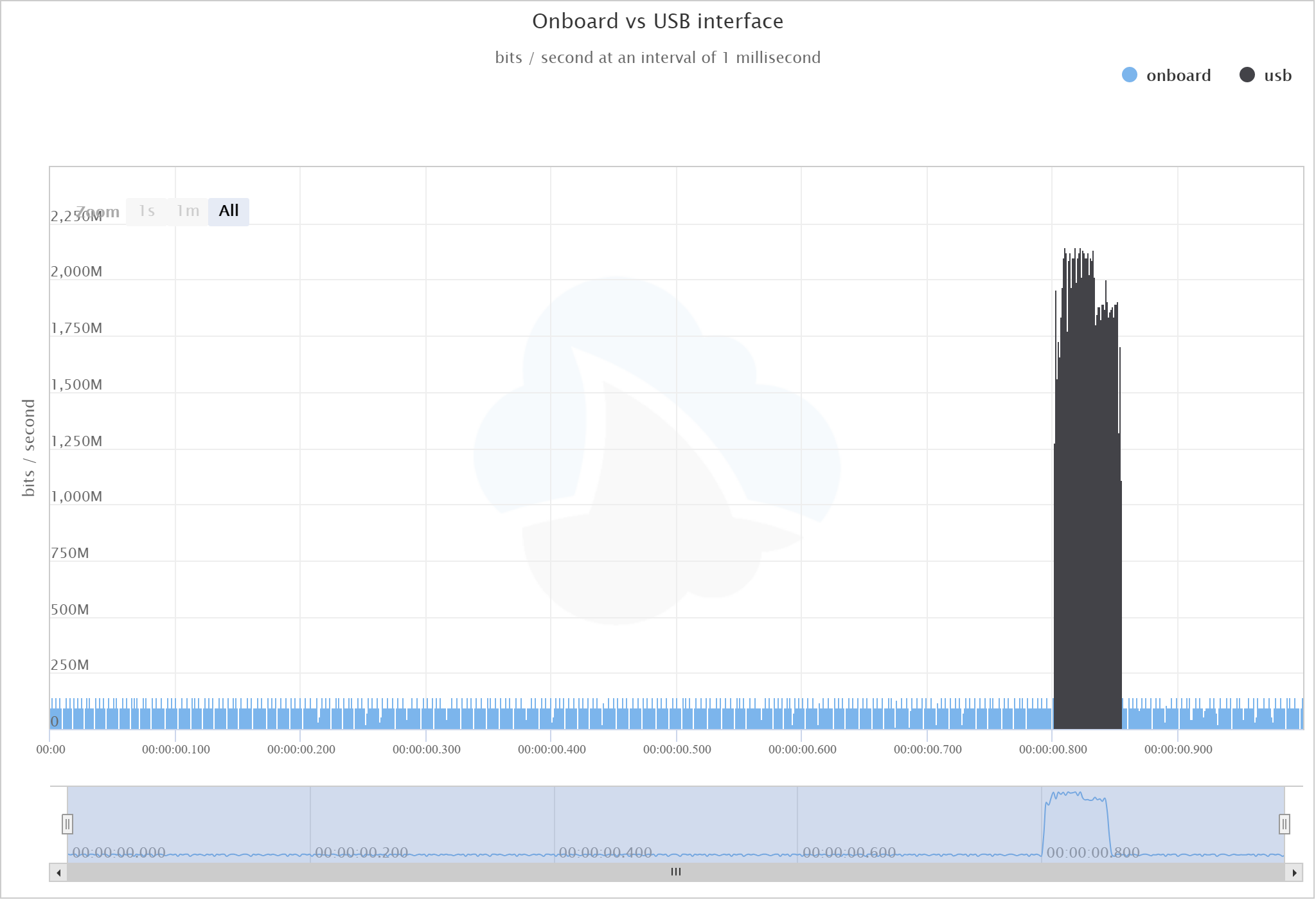 iperf test os vs usb nic