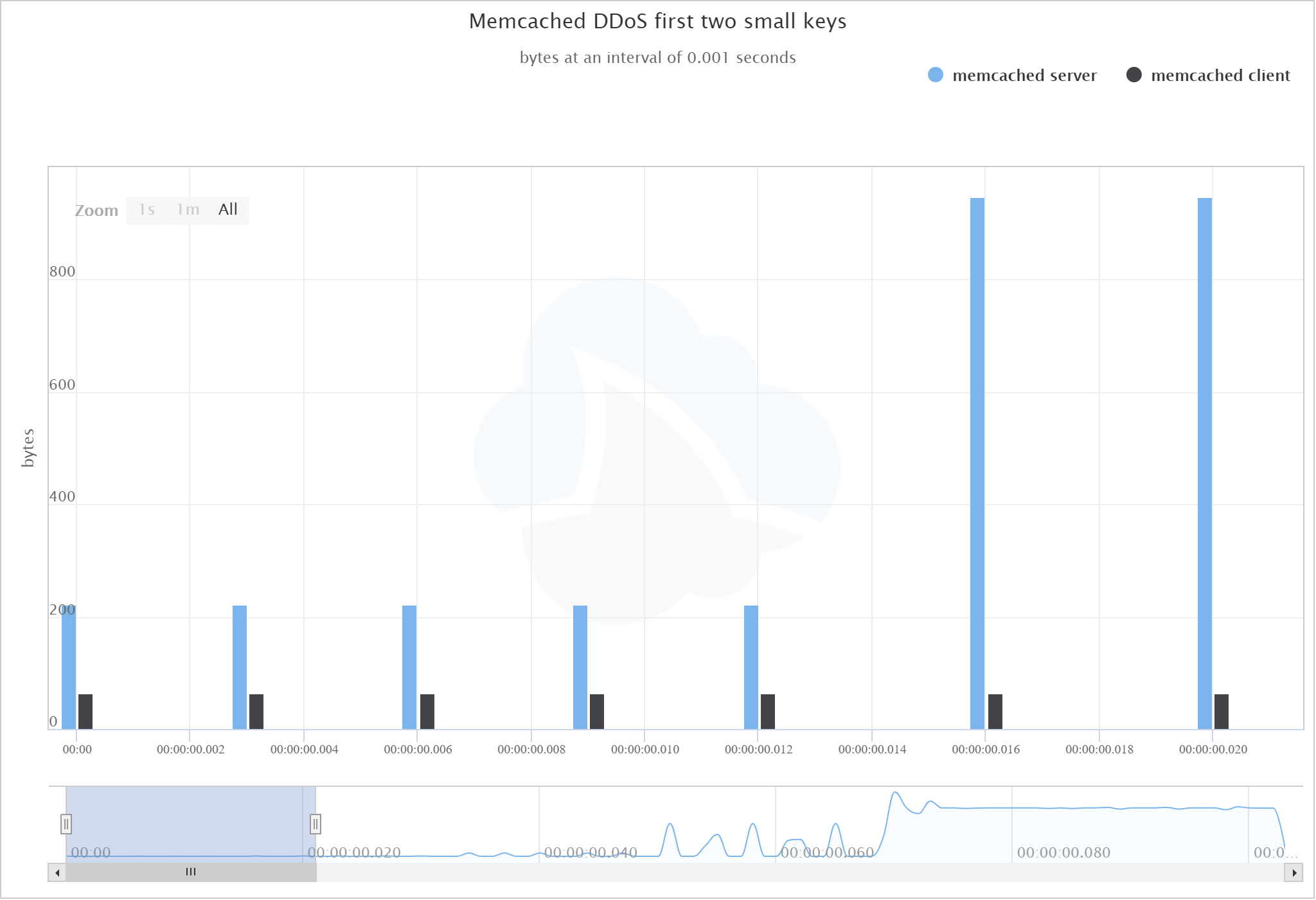 memcrashed example graph 1