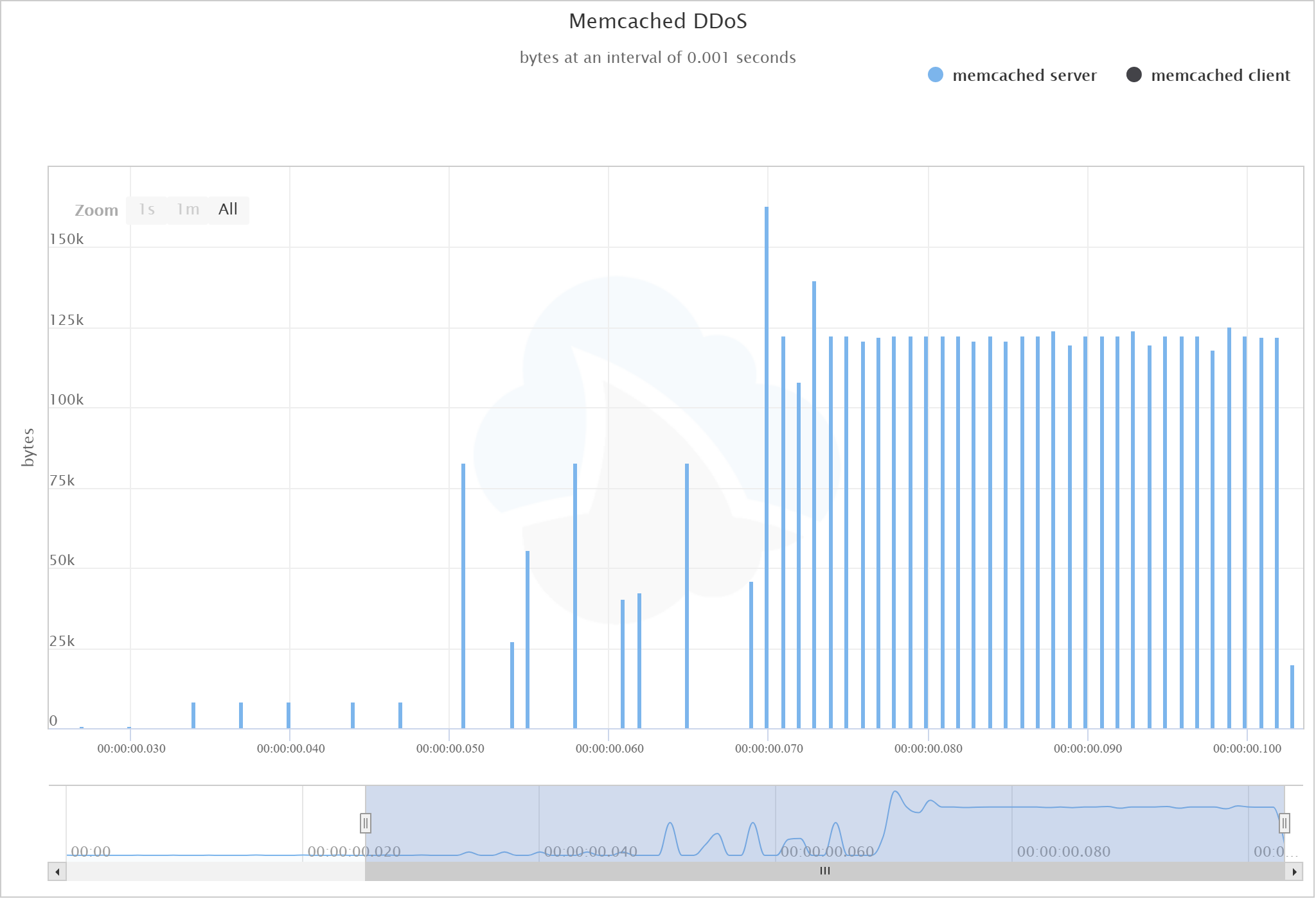 memcrashed example graph 2