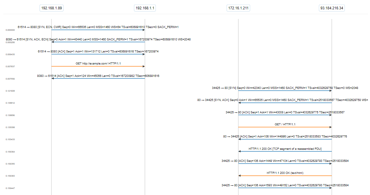 proxy ladder diagram