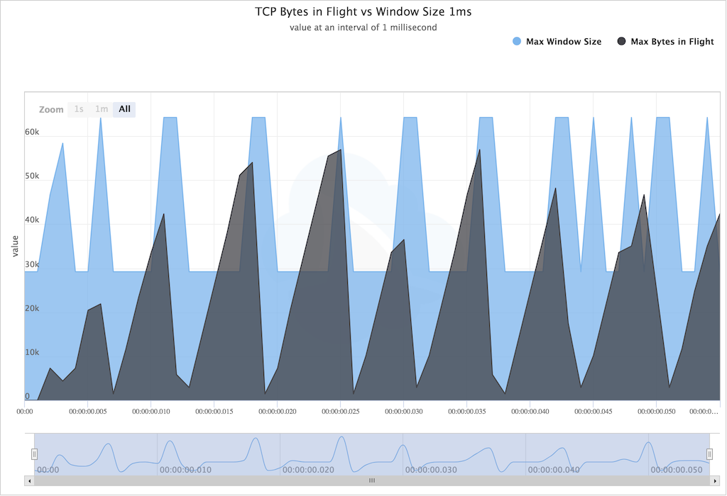 tcp scaling disabled