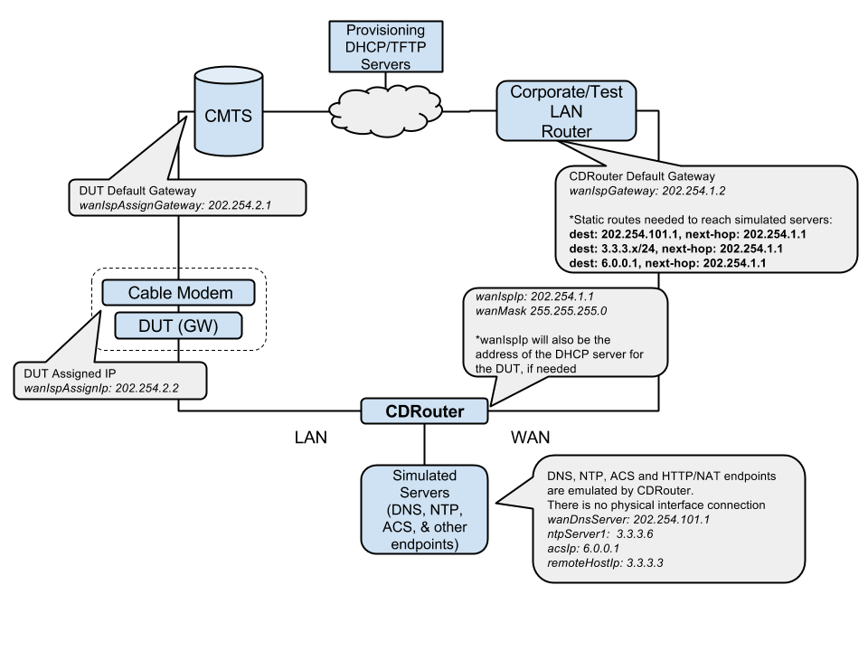 DOCSIS CMTS Routed Setup