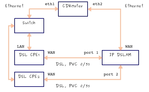 IP DSLAM multi1