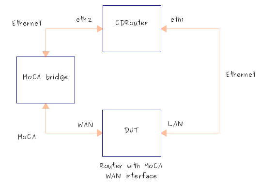 moca ethernet testing