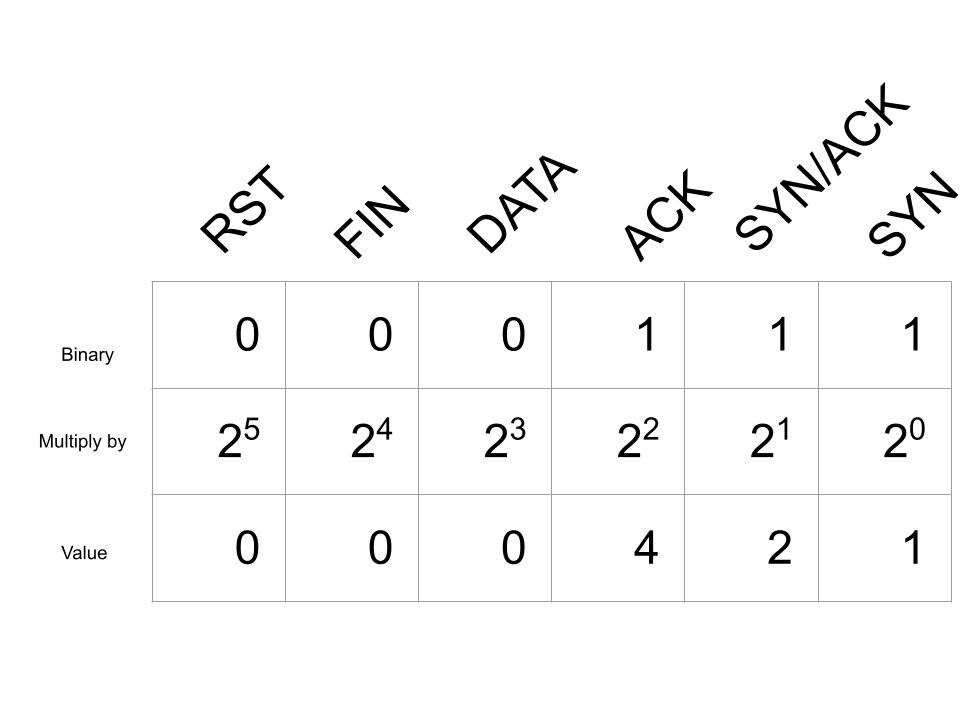 TCP Completeness Bitmask 7