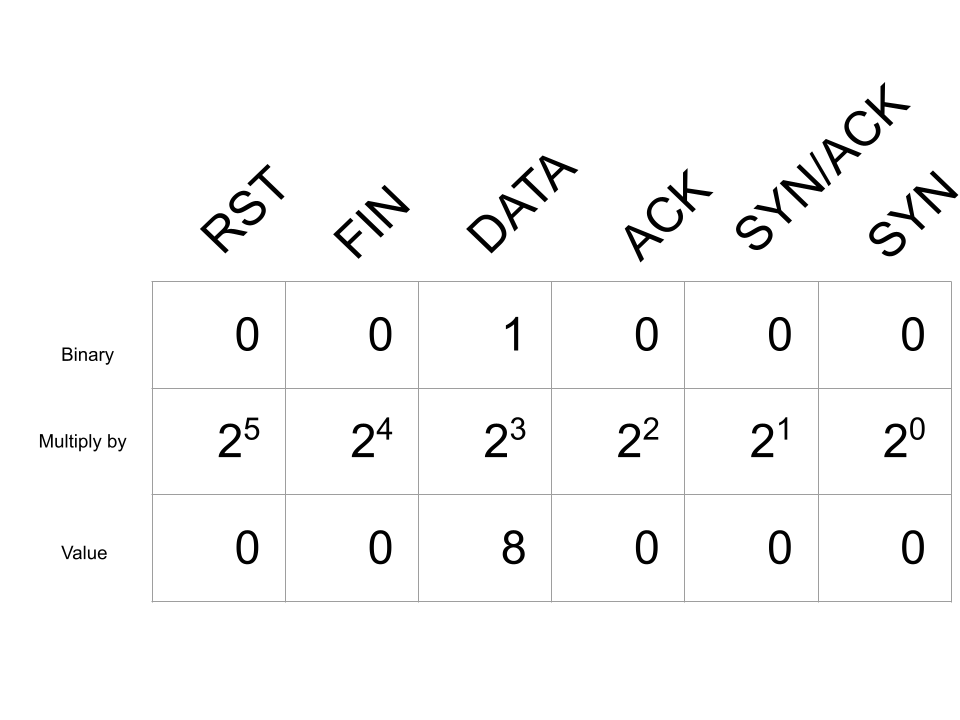 TCP Completeness Bitmask Data