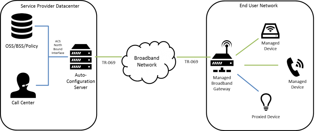 forretning Regnfuld labyrint Overview of a TR-069 Session | qa | cafe