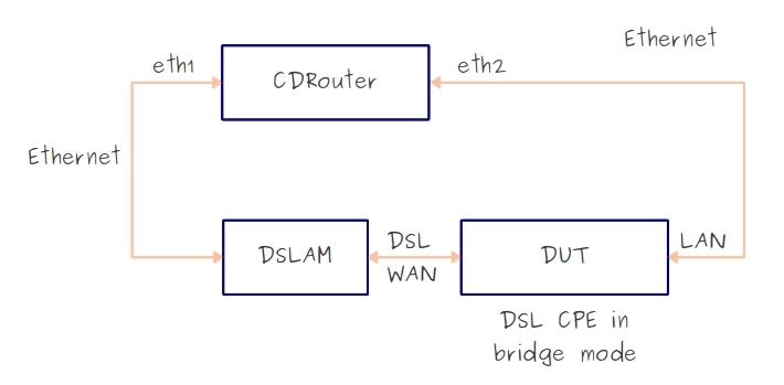bridge DSL1