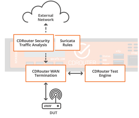 CDRouter Security Test Setup
