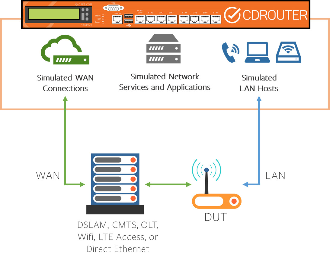 cdrouter test setup