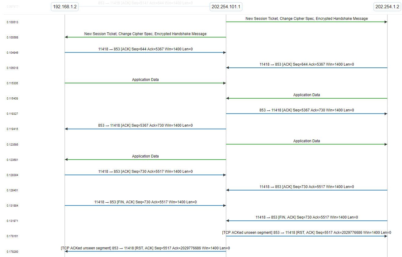 dns over tls passthrough example