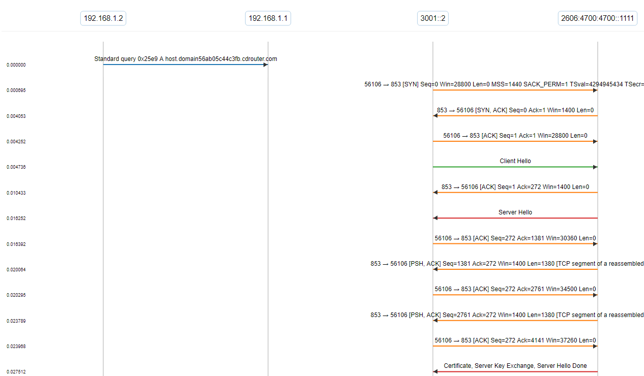 dns over tls proxy example