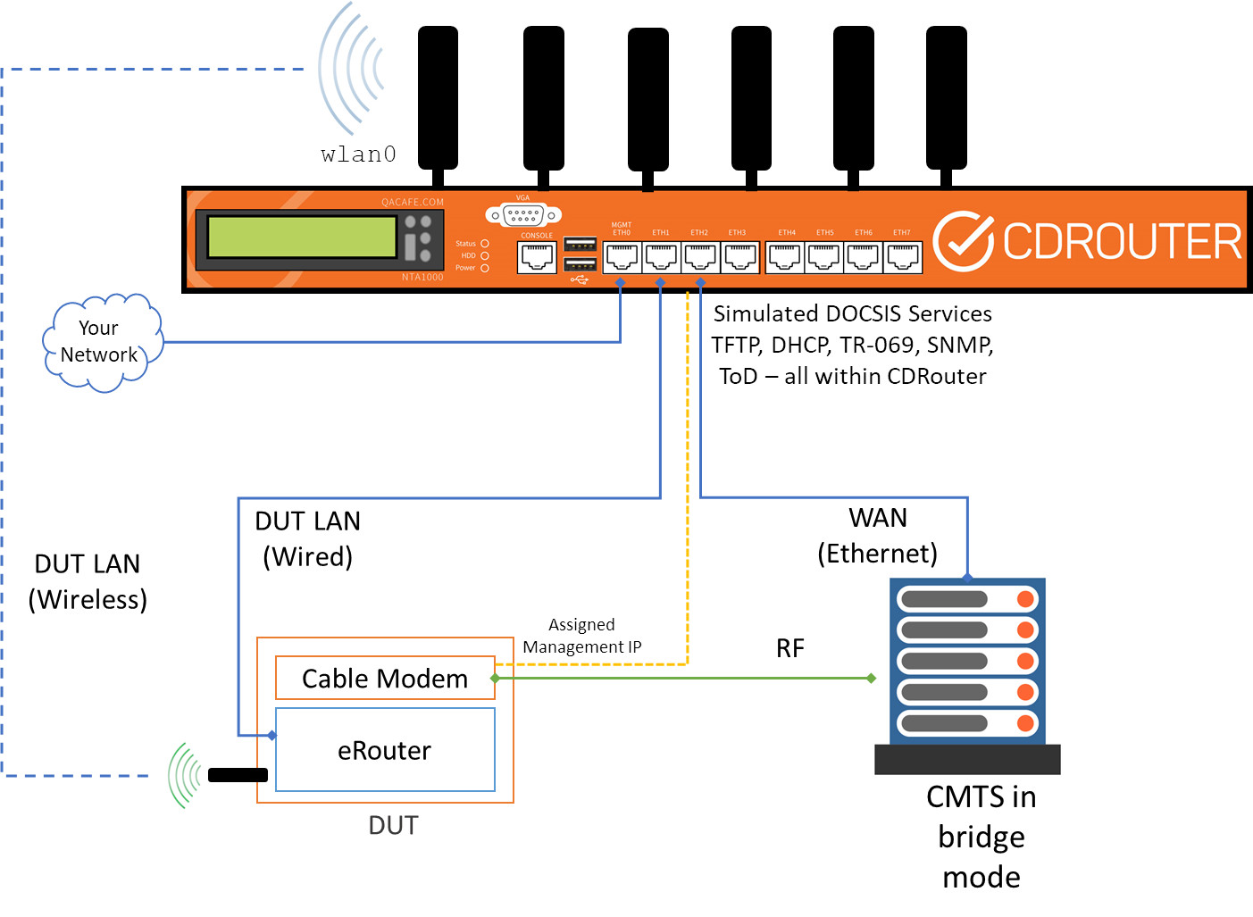 docsis erouter test setup