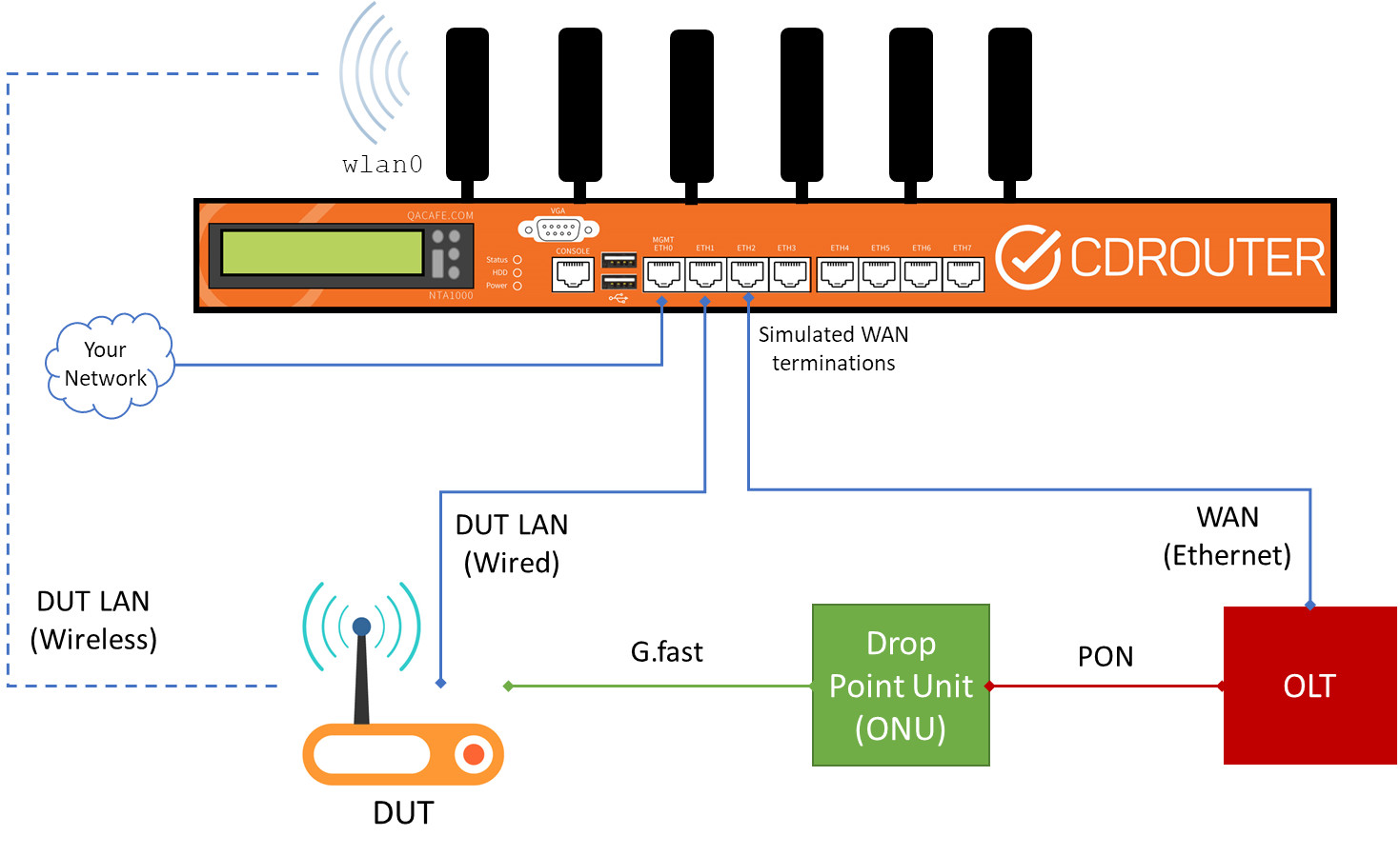 fttdp test setup