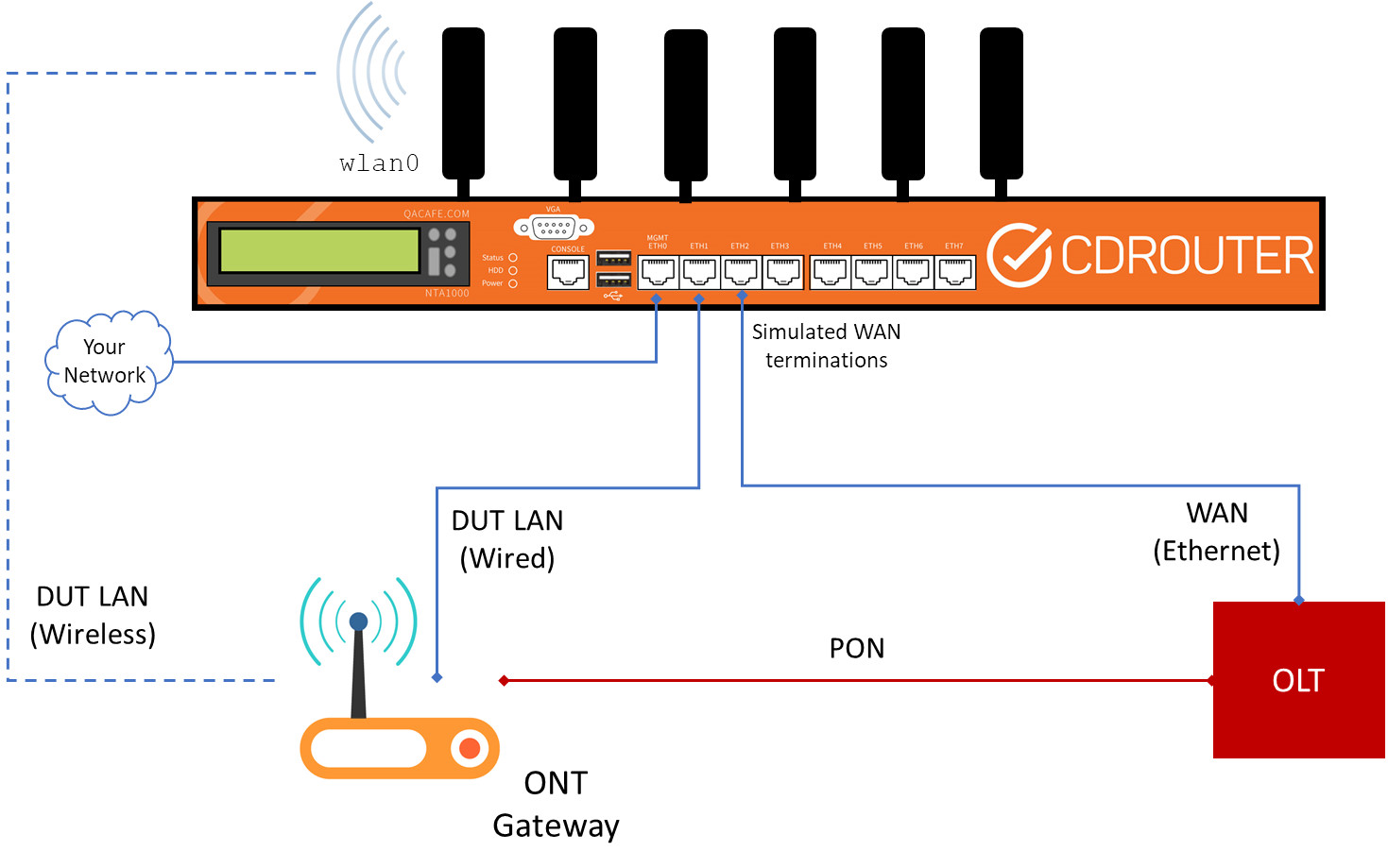 gpon epon test setup