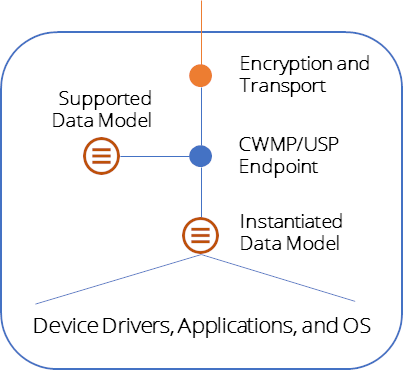 modeling tr 069 devices