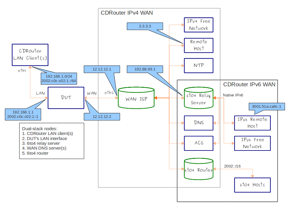 test setup for 6to4 over ipv4 test setup for 6to4 over ipv4