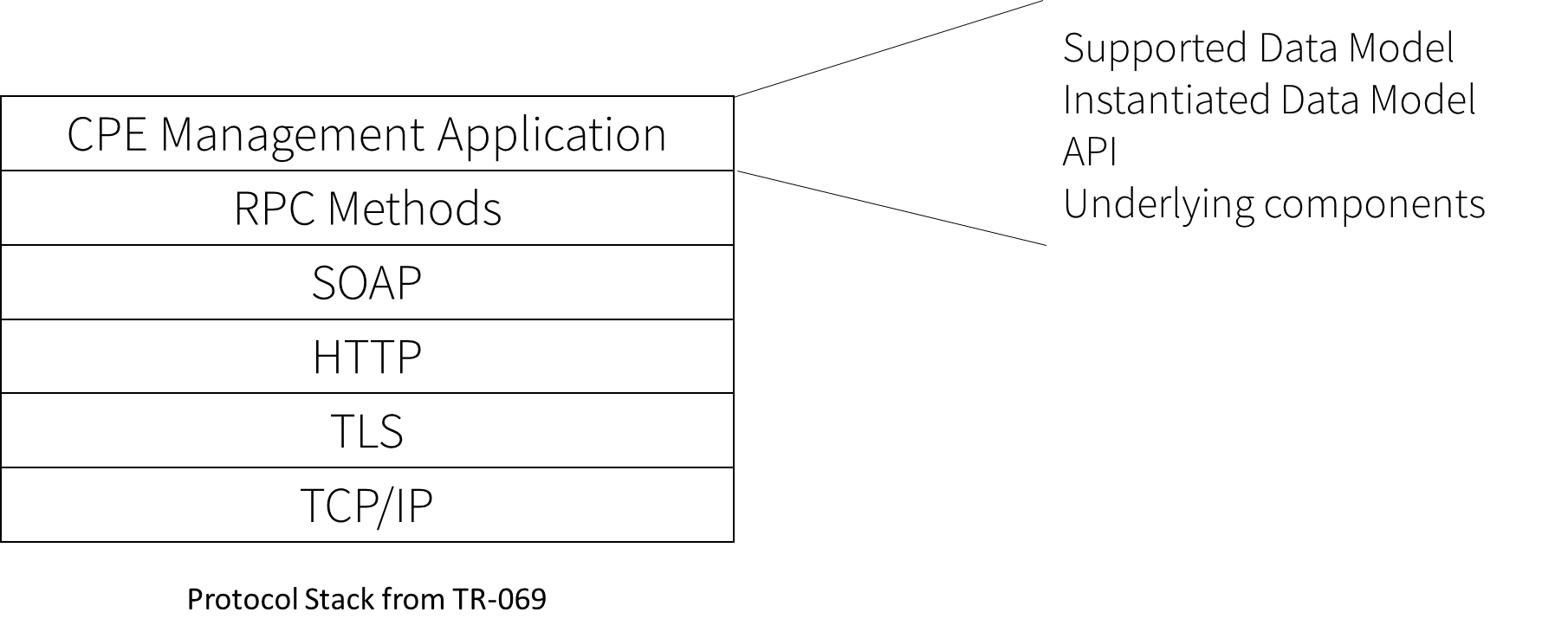 tr 069 protocol stack