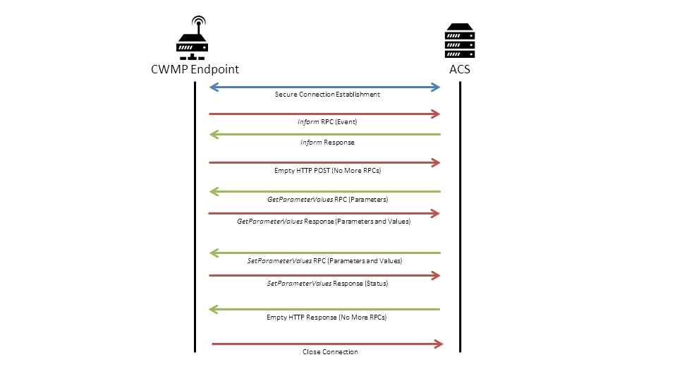 forretning Regnfuld labyrint Overview of a TR-069 Session | qa | cafe