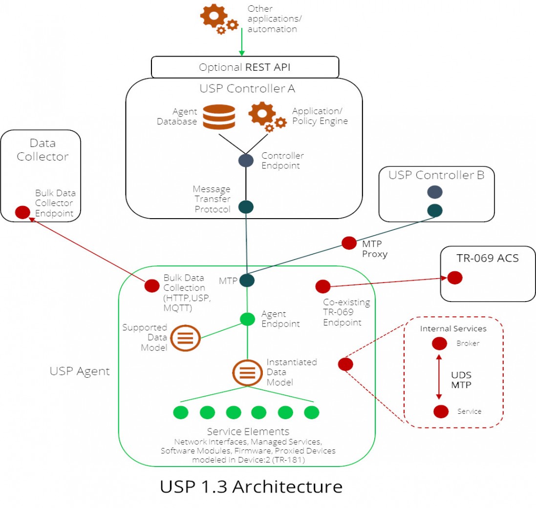 usp high level architecture