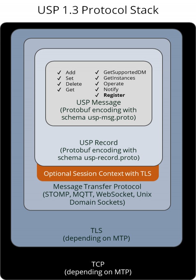 usp protocol stack