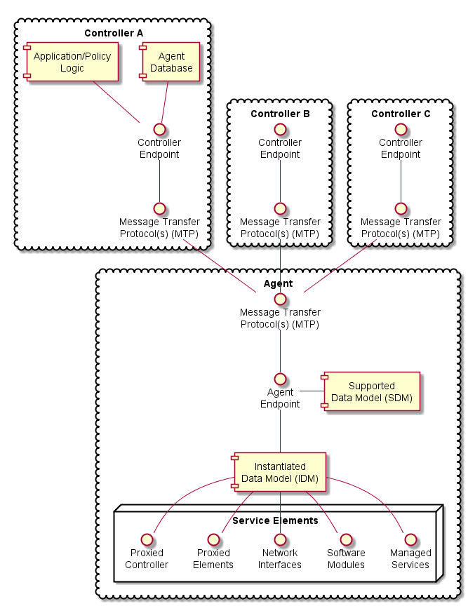 usp architecture