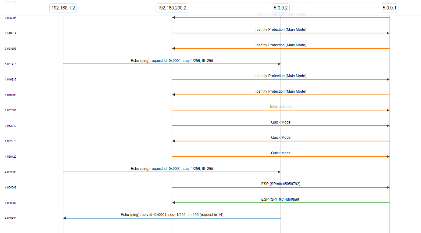 vpn ipsec ike example flow