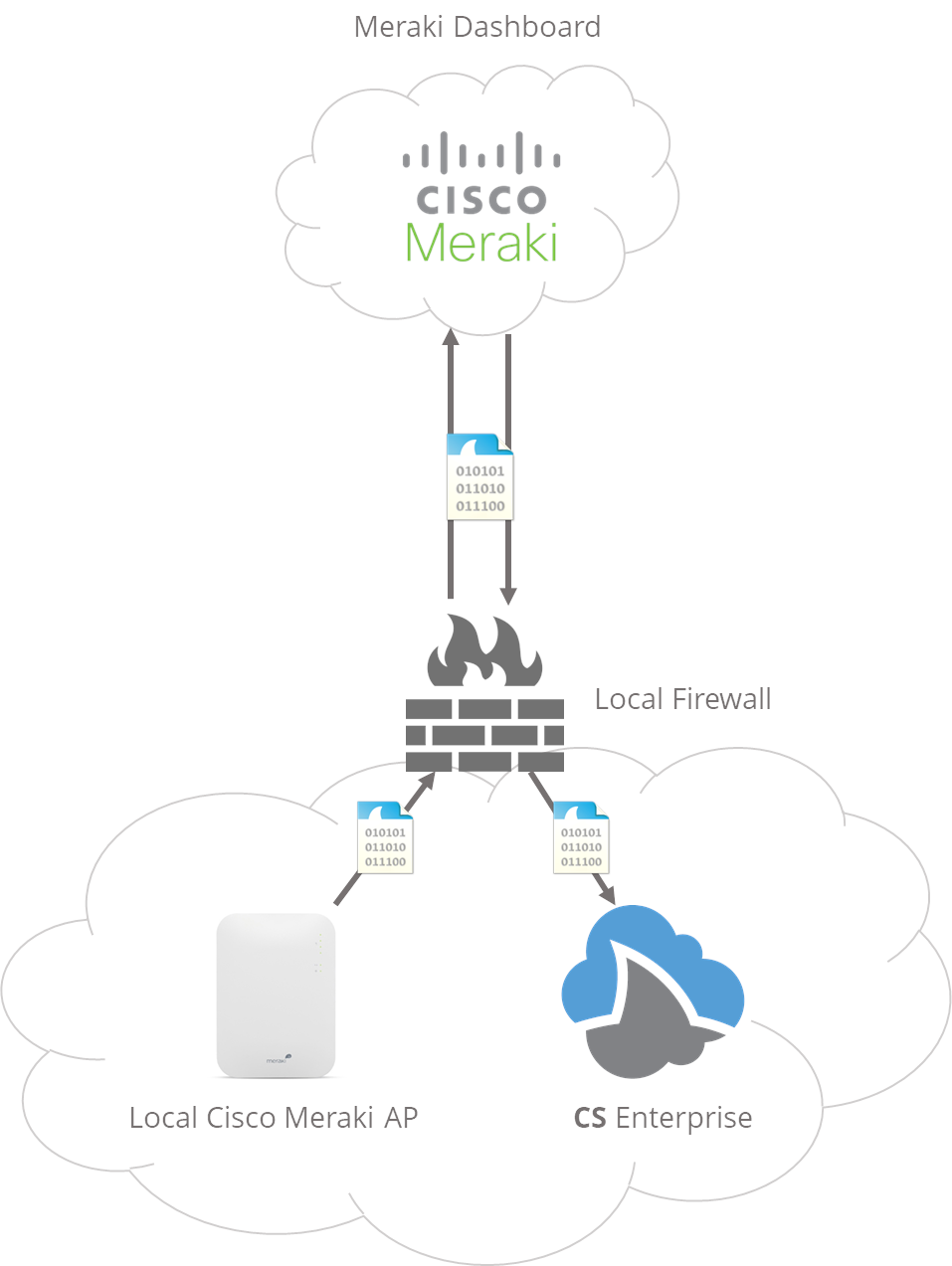 meraki local cloudshark meraki local cloudshark