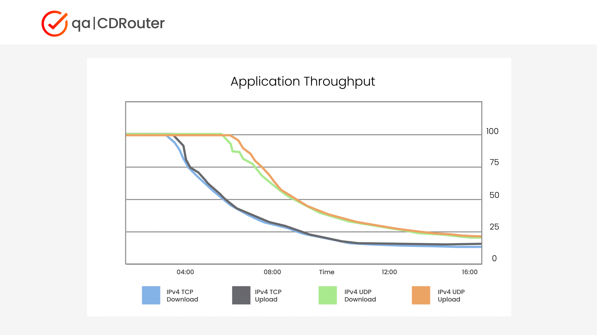 Testing performance and stability of WiFi routers and broadband CPE