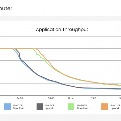 Testing performance and stability of Wi-Fi routers and broadband CPE