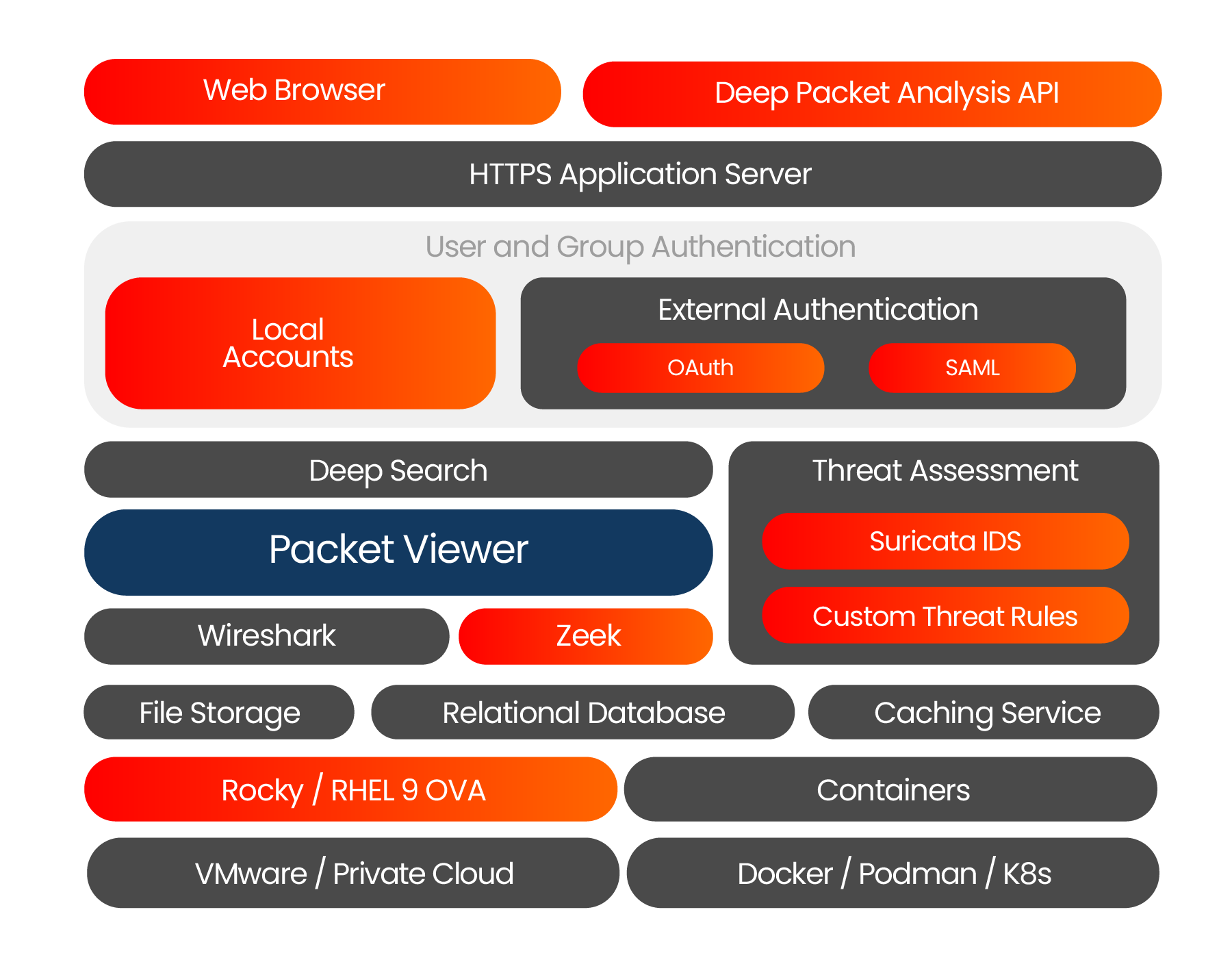 CloudShark architecture path diagram.