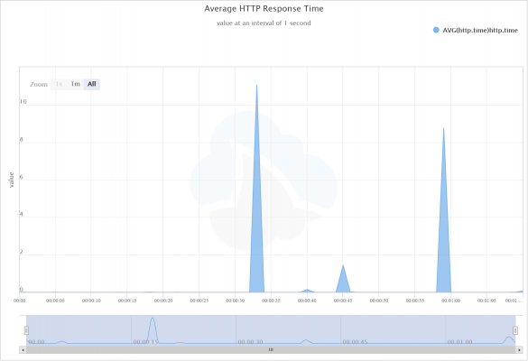 average http response time 1