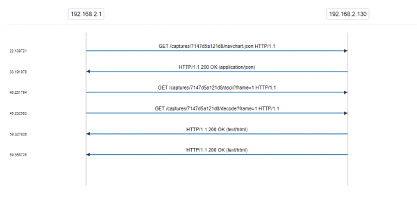 http response time ladder