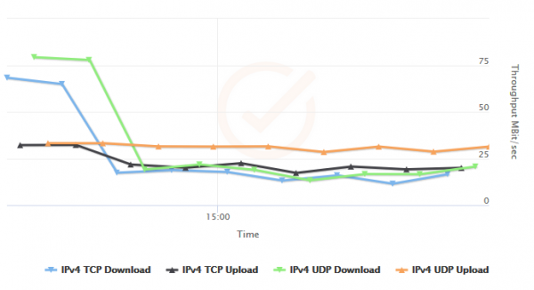 throughput over time