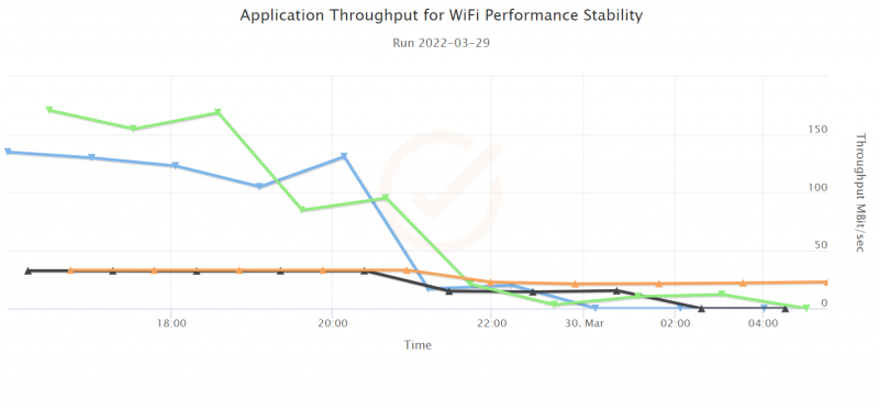 wifi performance drop